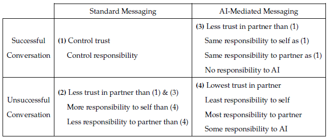 We compared how humans attribute responsibility and perceive
trust with a 2 (successful vs. unsuccessful conversation) x 2
(standard vs. AI-mediated messaging app) between subjects design.