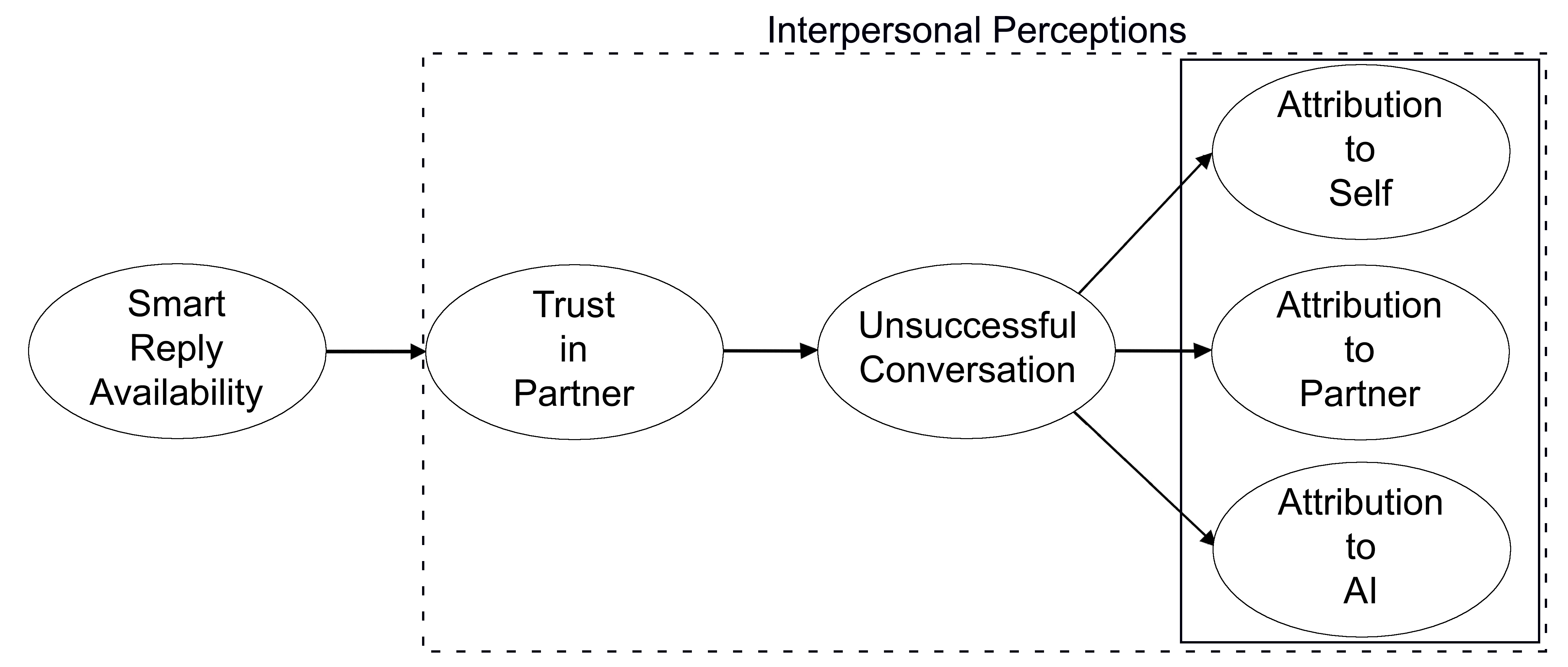 Updated research model based on our findings indicating that
trust is only a mediating factor for attribution when interactions
are unsuccessful.