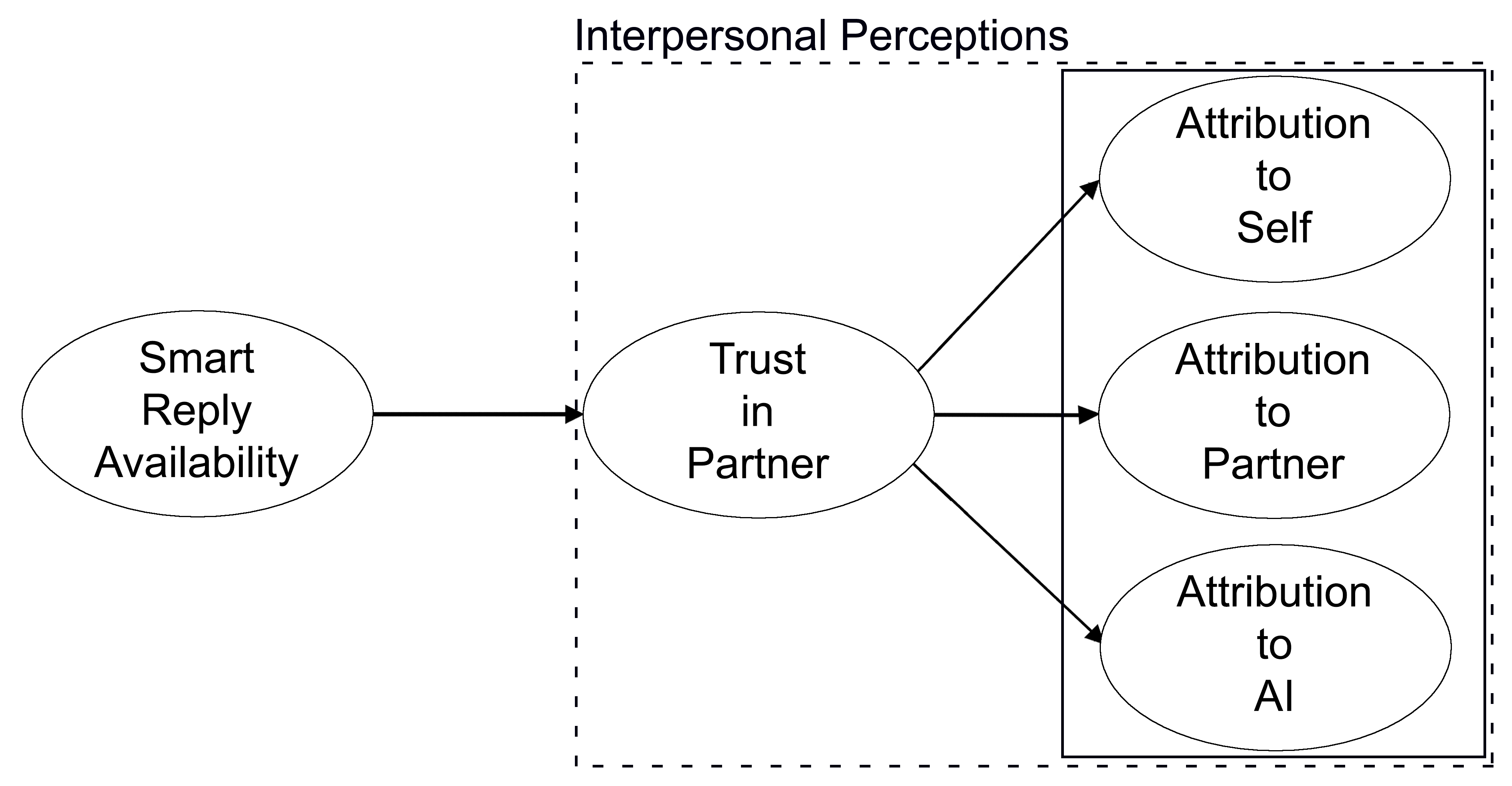 Research model with trust and attribution as outcome variables
and the presence of smart replies as the independent variable